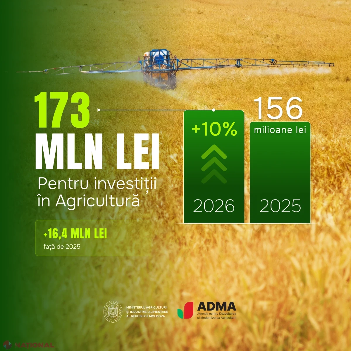 Finanțările ADMA pentru agricultură au ajuns la aproape 173 de milioane de lei în această vară