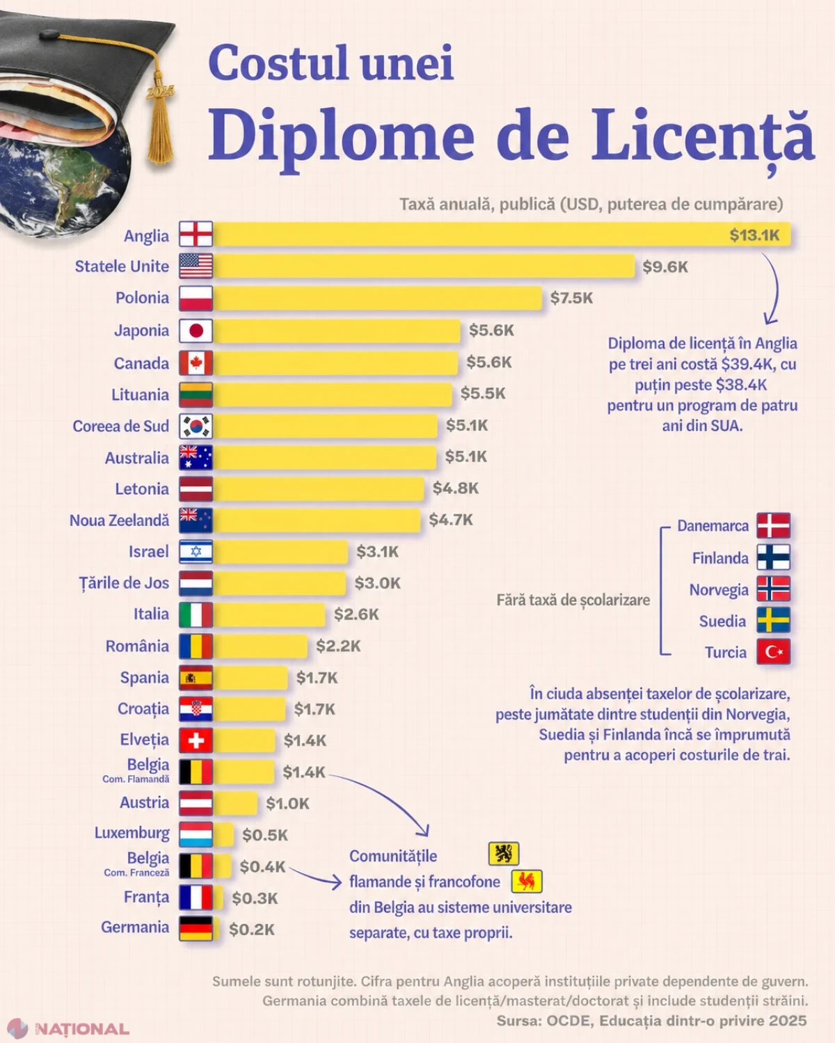 Cât costă o diplomă de licență în lume: România ocupă locul 14, cu taxe de 2.163 de dolari pe an