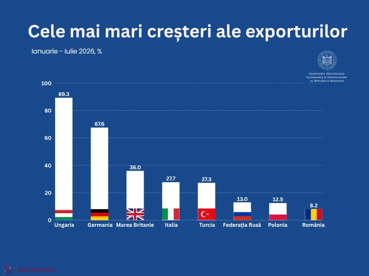 Exporturile Moldovei au crescut cu 11,7% în primele șapte luni ale anului 2026