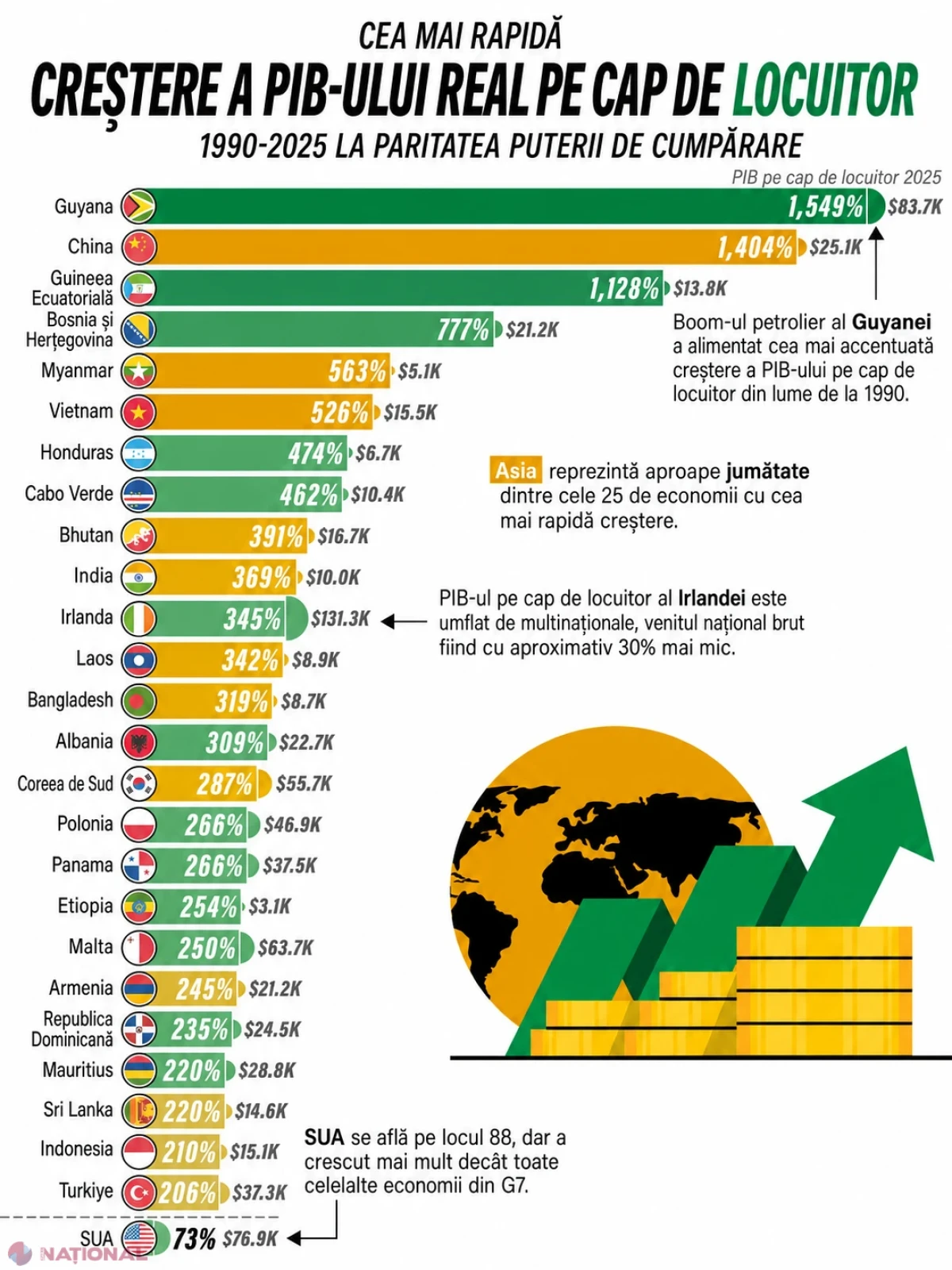 Moldova, pe locul 159 în lume după creșterea PIB-ului pe cap de locuitor din 1990 până în 2025