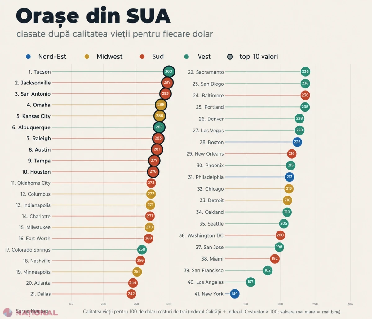 Pentru România: Tucson conduce clasamentul orașelor din SUA după raportul dintre calitatea vieții și costurile de trai
