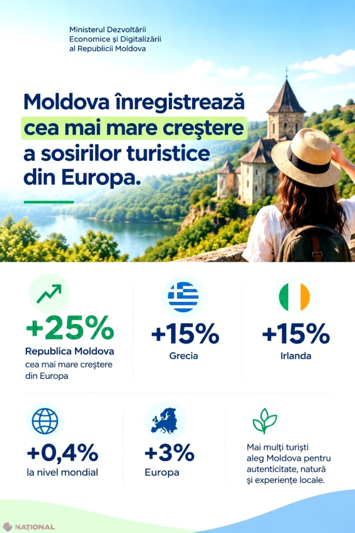 Moldova înregistrează cea mai mare creștere a sosirilor turistice din Europa, în prima jumătate a anului 2026