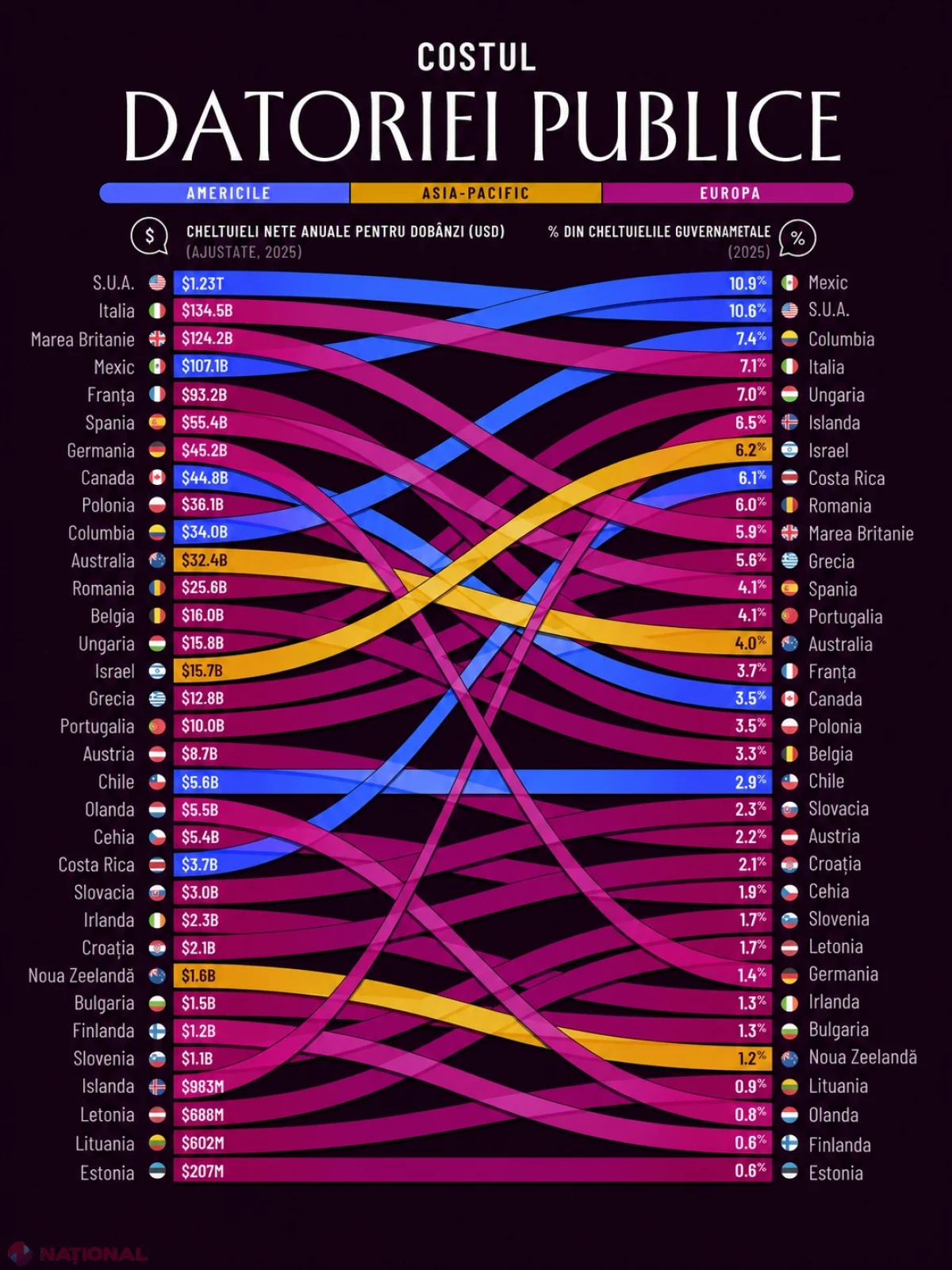 România, pe locul nouă în clasamentul statelor OECD după povara dobânzilor: 6% din cheltuielile guvernamentale