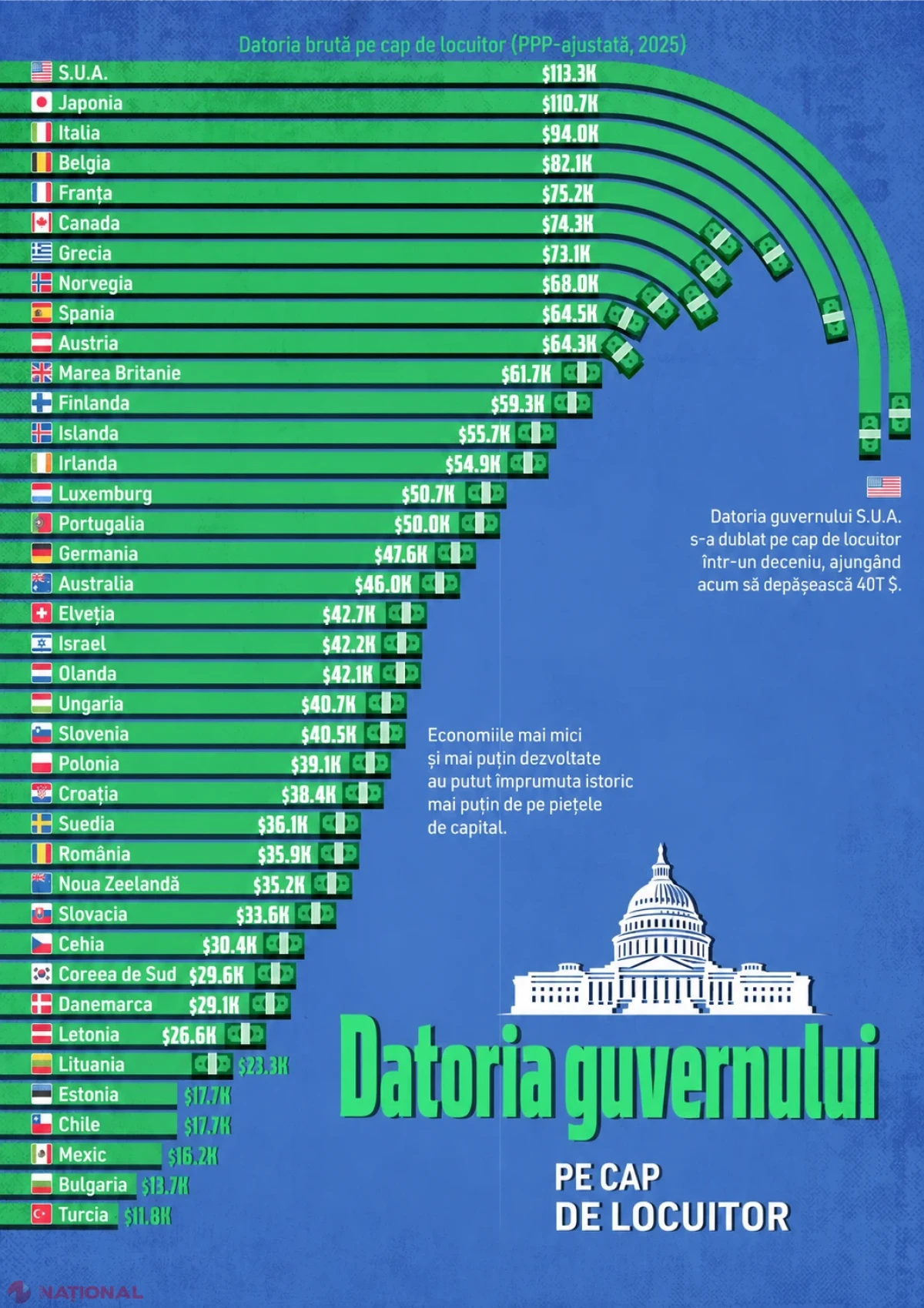 România, pe locul 27 în clasamentul datoriei publice pe cap de locuitor: 35.920 de dolari pentru fiecare persoană