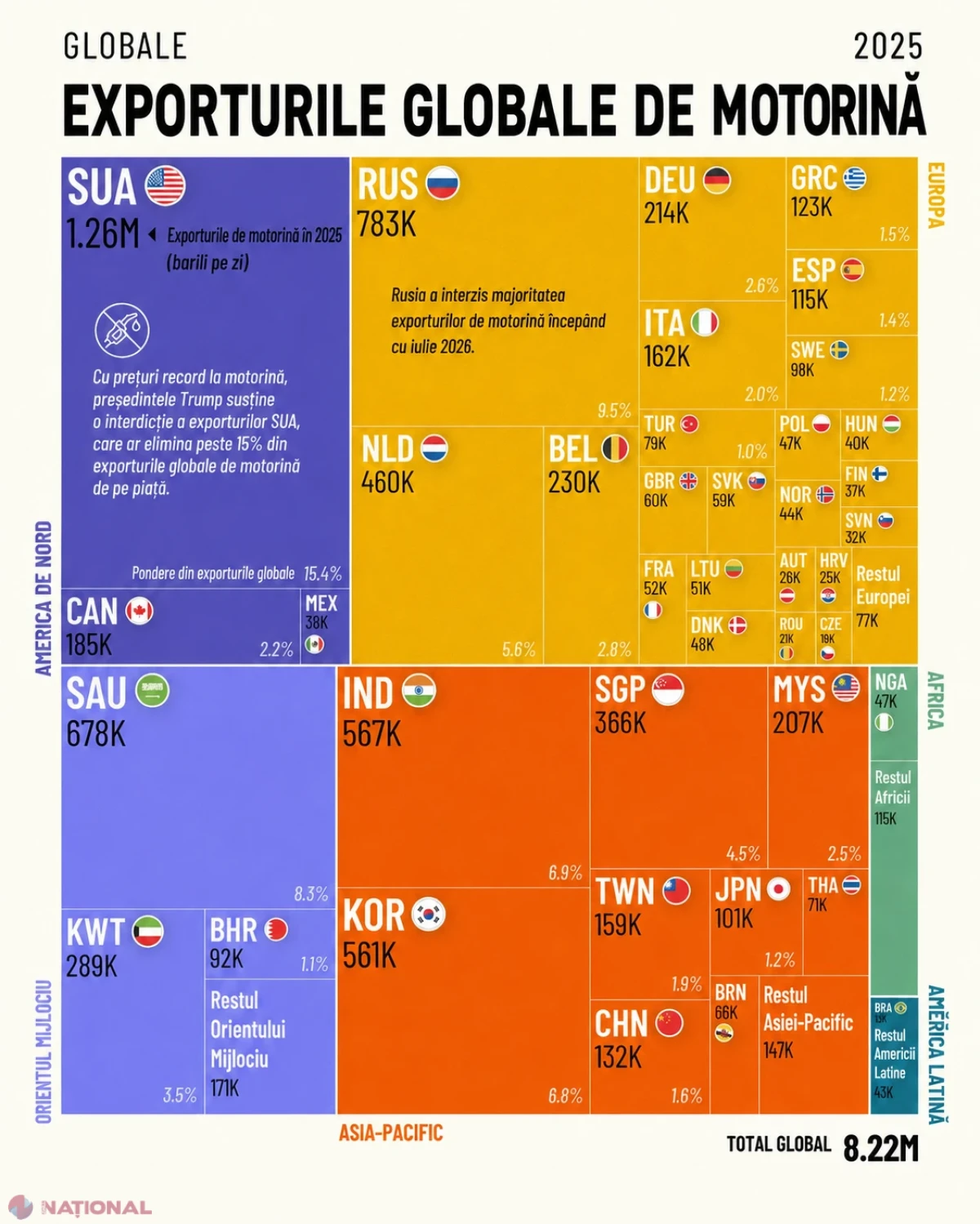 România, pe locul 38 în topul mondial al exporturilor de motorină în 2025. Cine domină piața globală