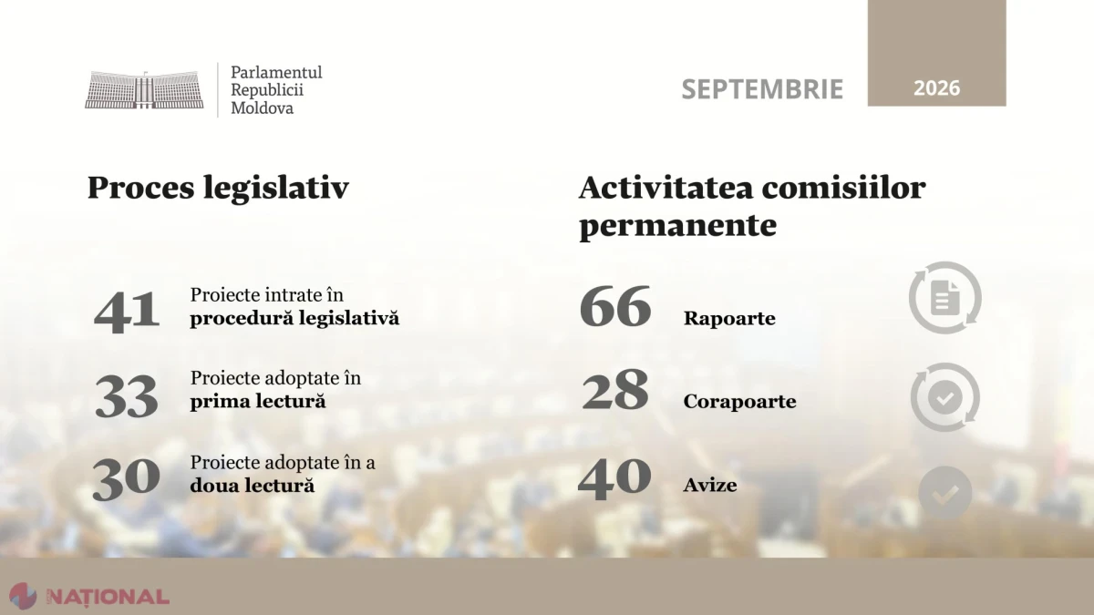 Parlamentul a adoptat 30 de legi și hotărâri în luna septembrie, după cinci ședințe plenare