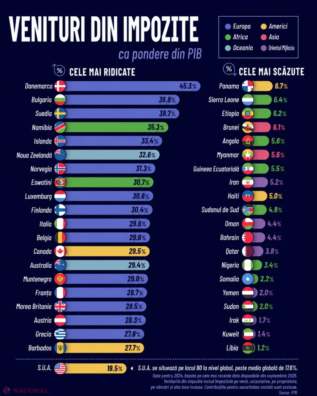 Moldova colectează venituri fiscale de 21,2% din PIB într-un clasament mondial dominat de Danemarca