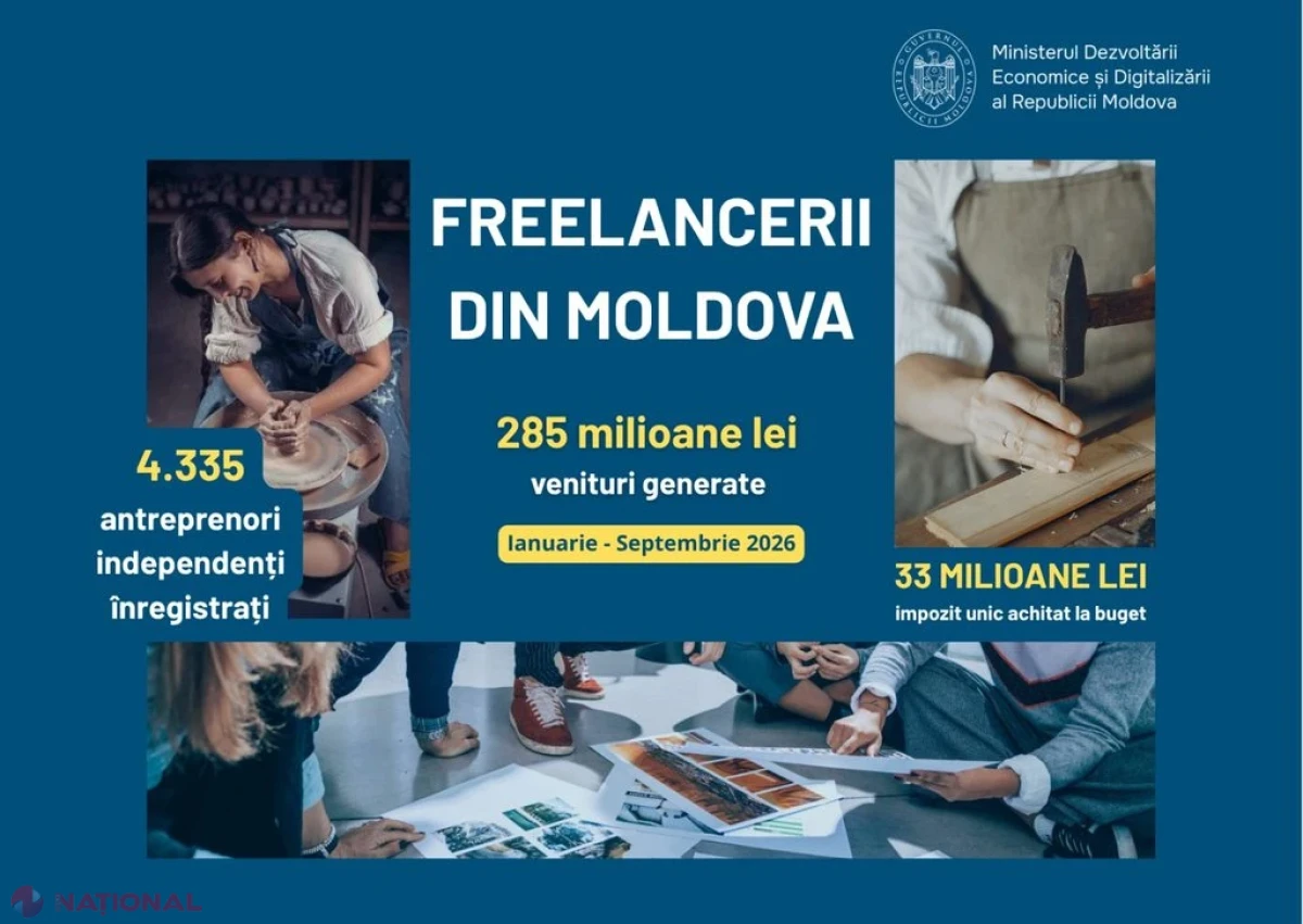 Veniturile freelancerilor din Moldova au depășit 285 de milioane de lei în primele nouă luni din 2026