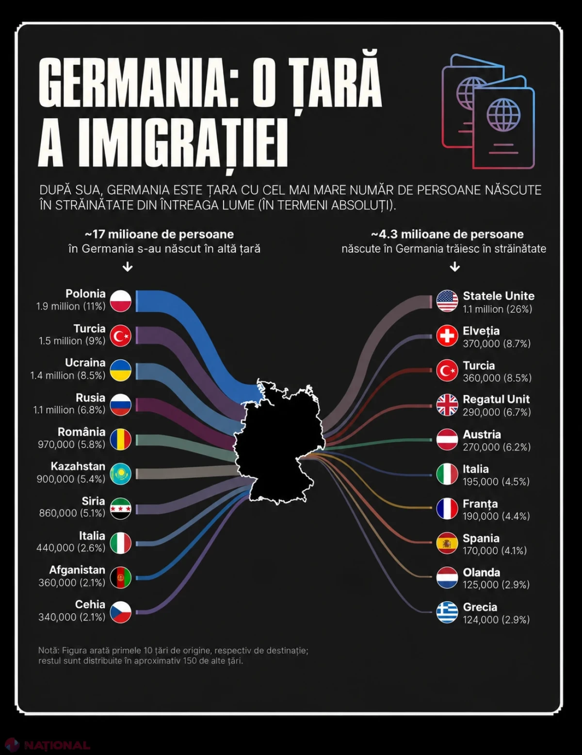 România, pe locul cinci între țările de origine ale imigranților din Germania