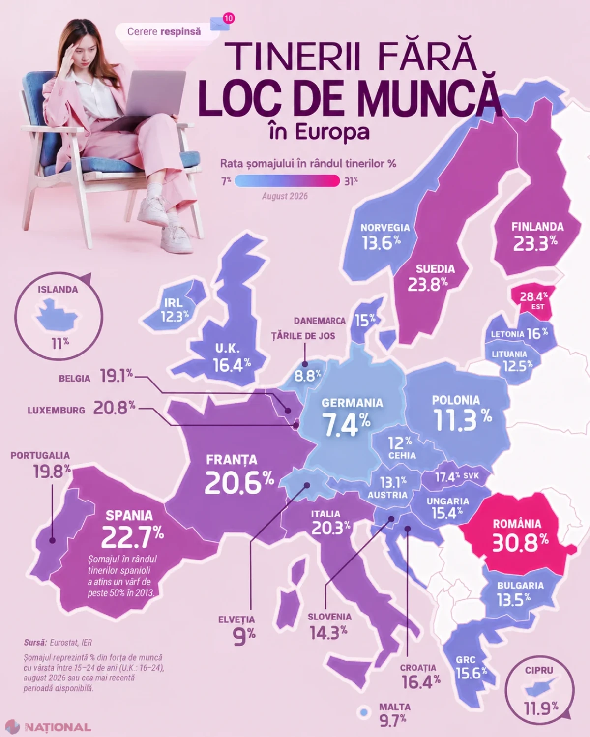 România, pe primul loc în Europa la șomajul în rândul tinerilor: rata ajunge la 30,8%
