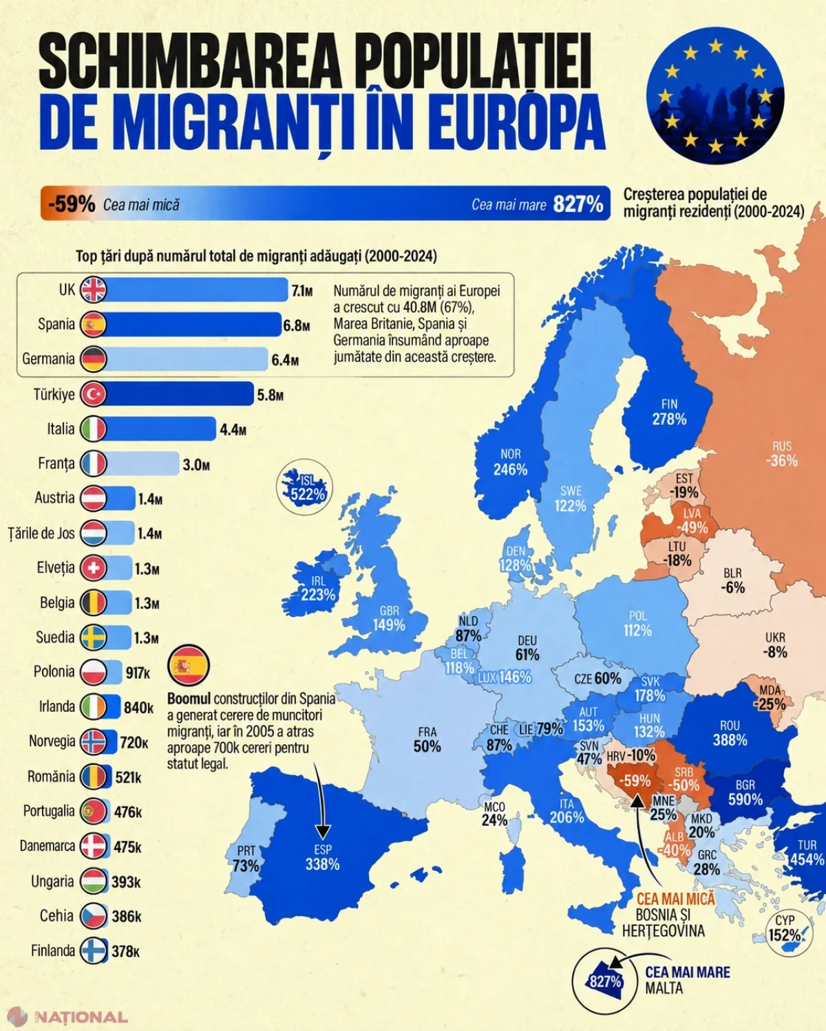Populația de migranți din Europa a crescut cu 67% din 2000; România, printre țările cu cele mai mari avansuri procentuale