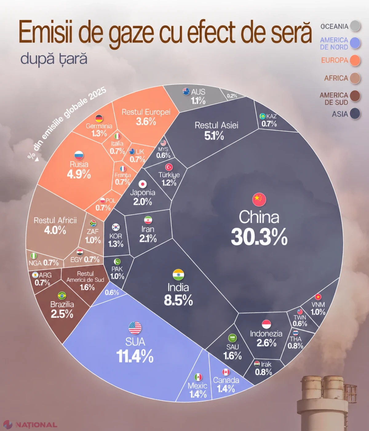 Moldova, pe locul 139 în clasamentul mondial al emisiilor de gaze cu efect de seră în 2025