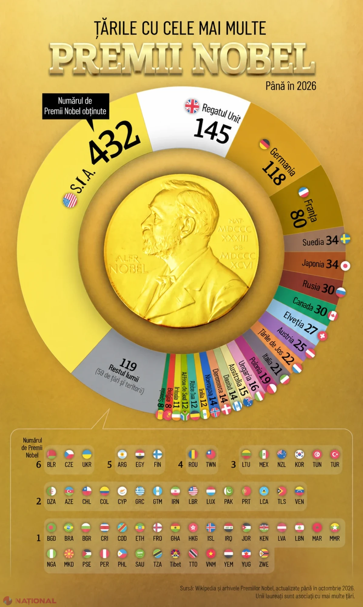 România are patru premii Nobel. Ce țări conduc clasamentul mondial