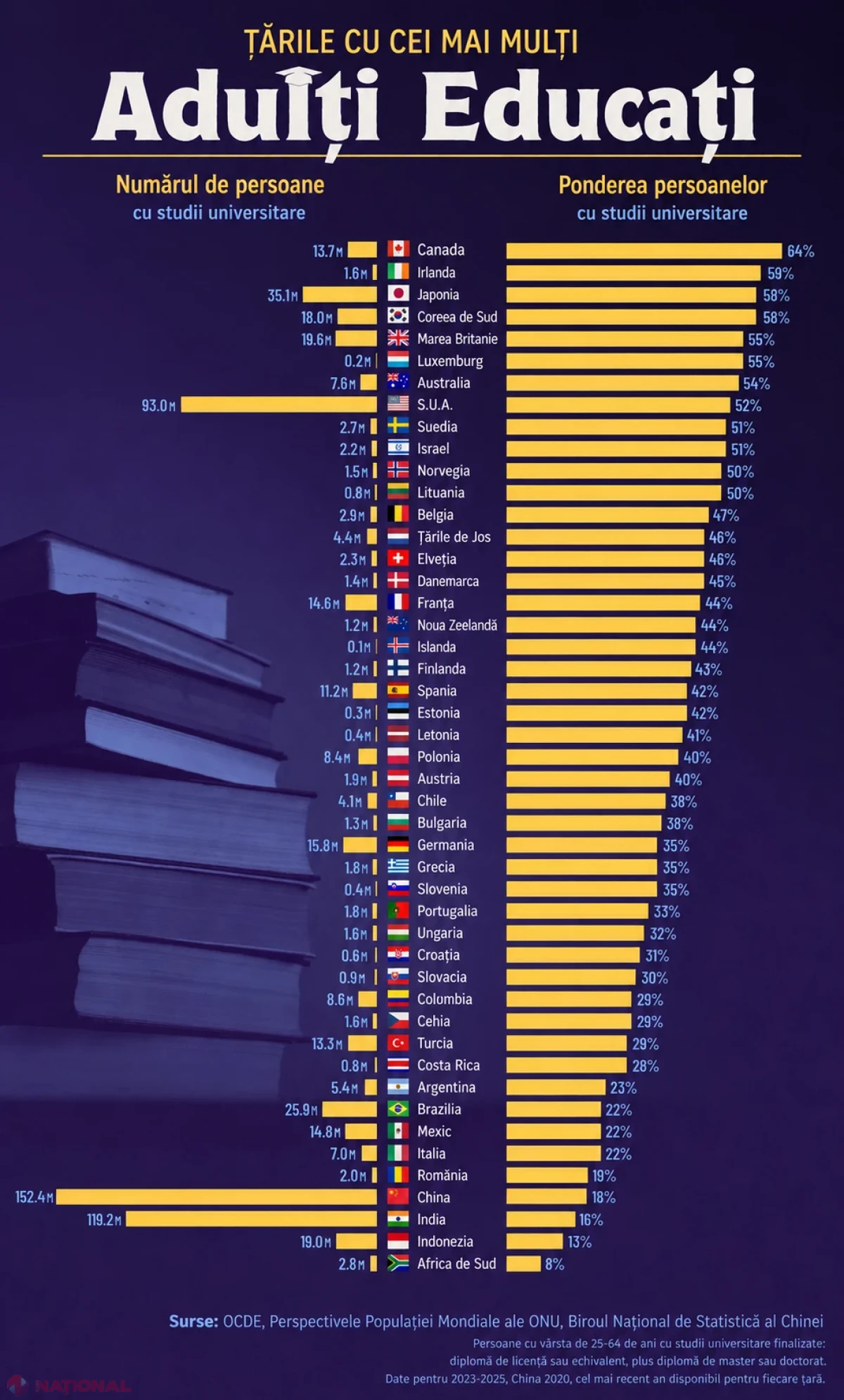 România, la coada clasamentului internațional: doar 19% dintre adulți au studii superioare