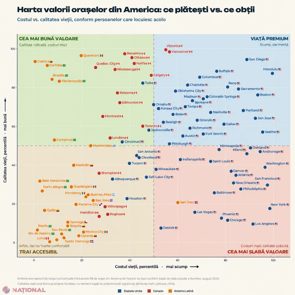 Clasamentul orașelor din America de Nord după calitatea vieții și costuri, relevant și pentru România