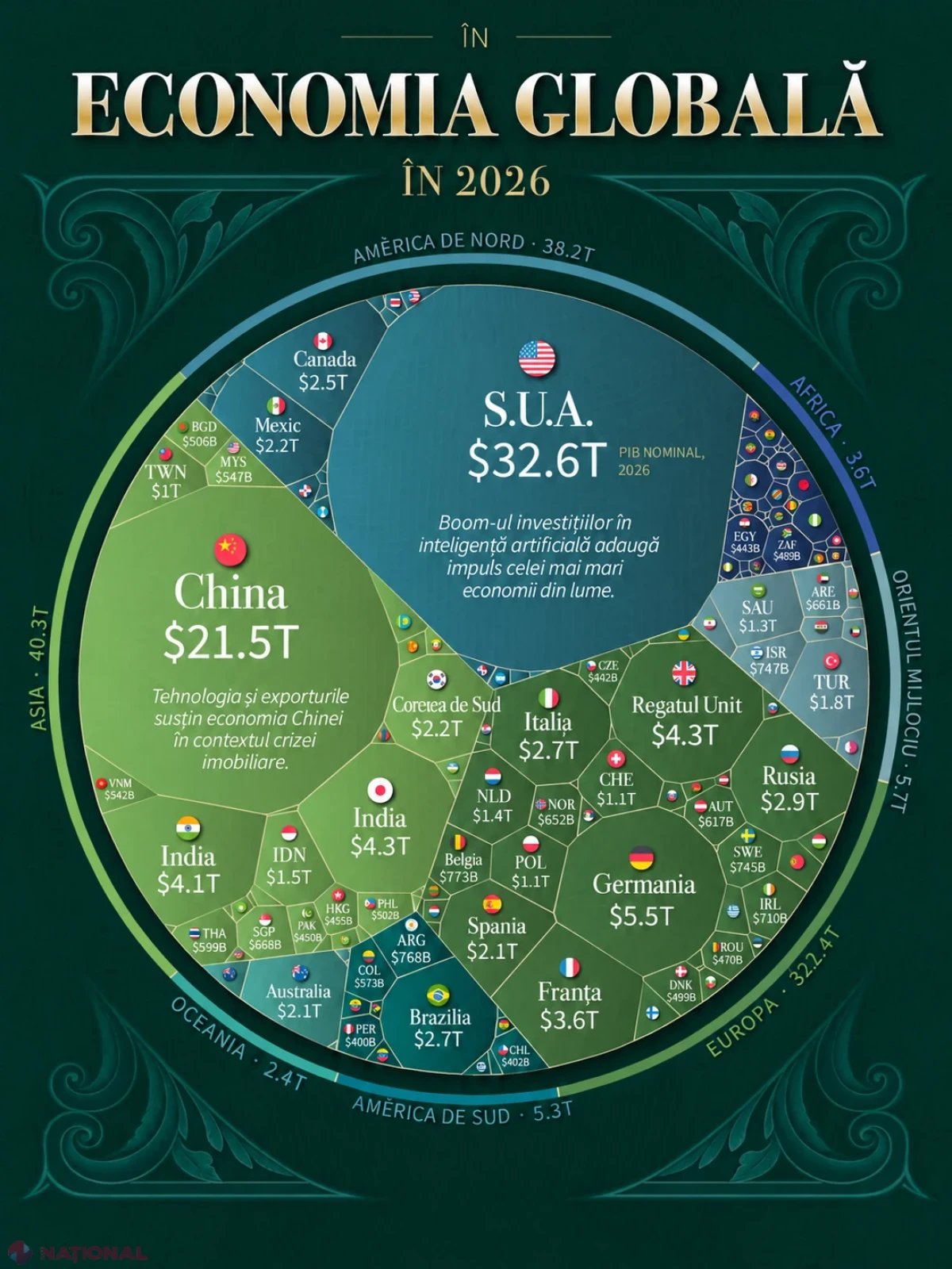 Economia globală va depăși 128 de trilioane de dolari în 2026: locul Moldovei în clasamentul mondial