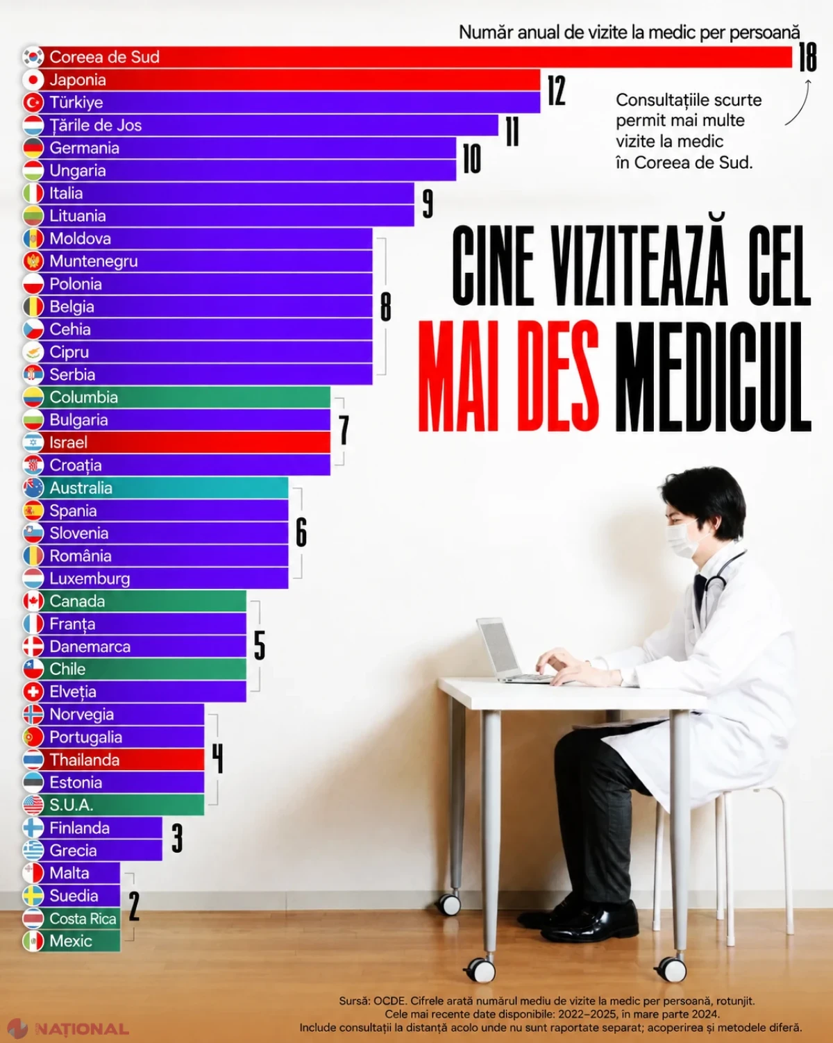 Moldova, pe locul 9 în clasamentul țărilor unde oamenii merg cel mai des la medic