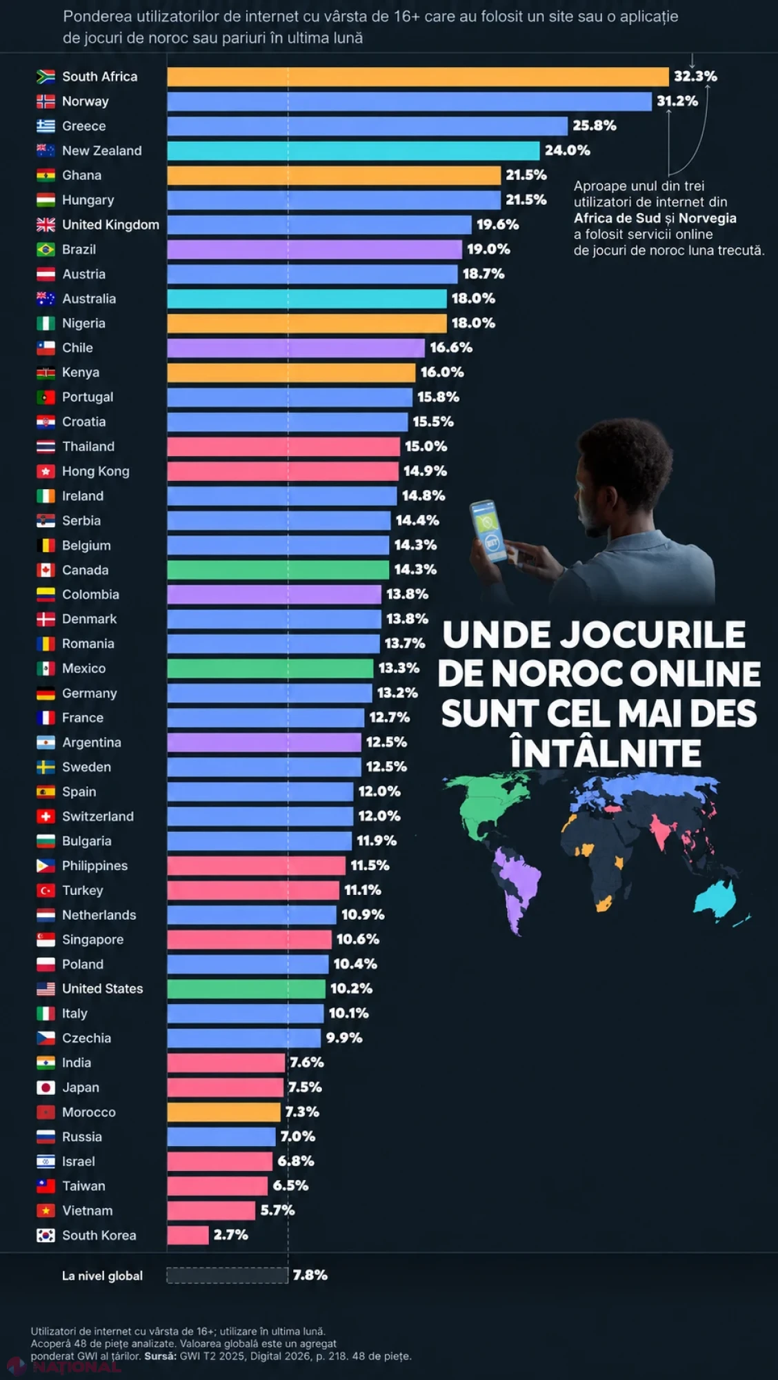 România, pe locul 24 în clasamentul utilizării jocurilor de noroc online