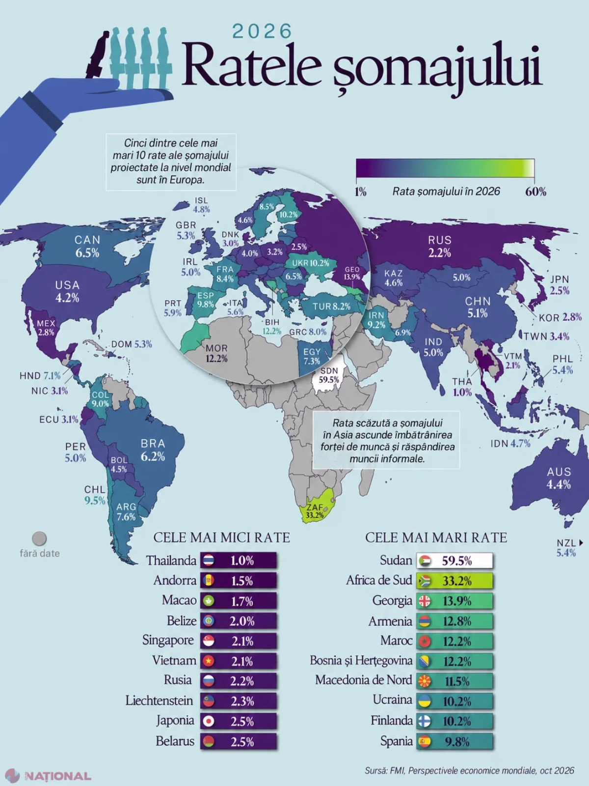 Moldova, cu o rată a șomajului de 3,8% în clasamentul mondial pentru 2026