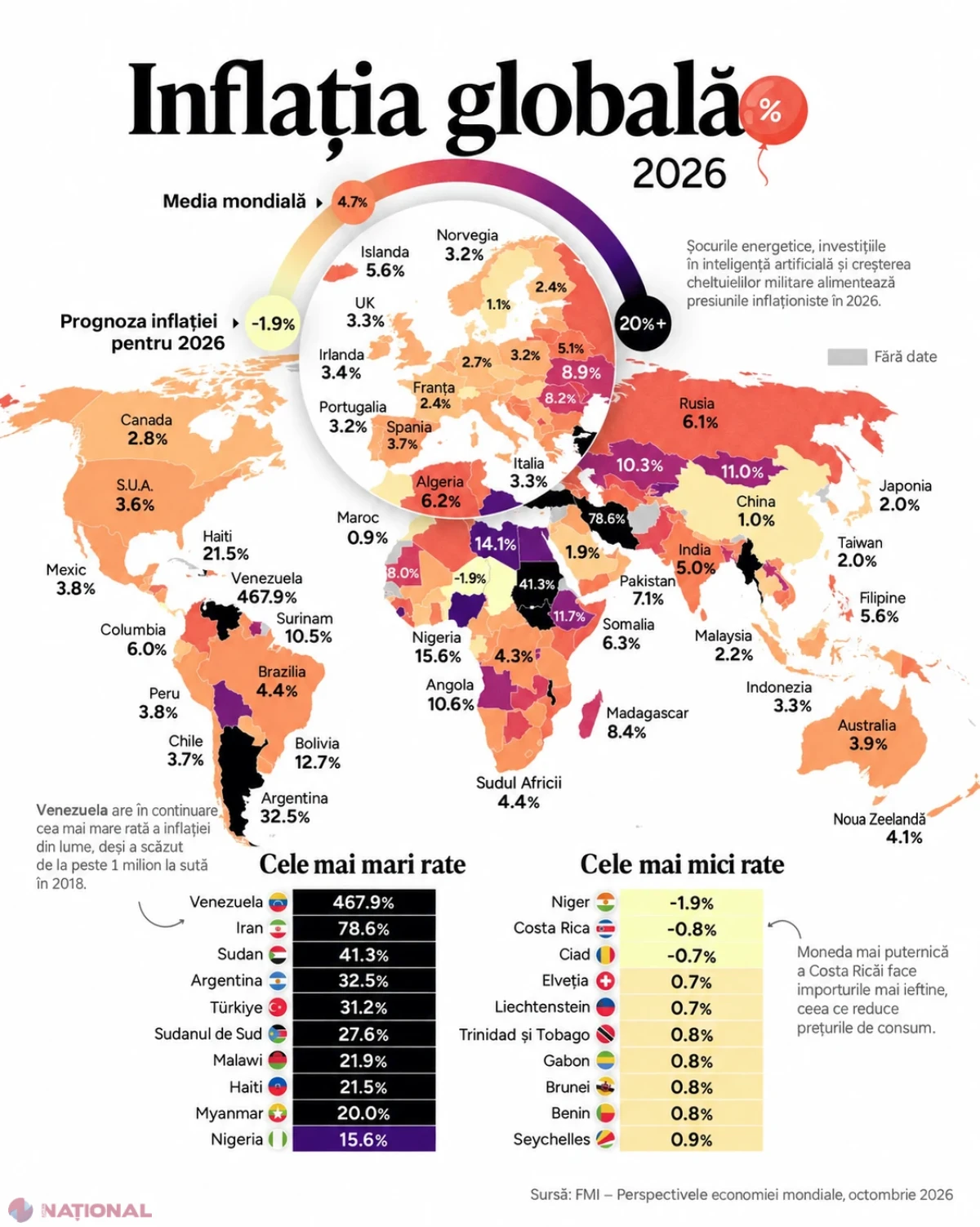 Moldova, cu inflație estimată la 7,4% în 2026, peste media globală