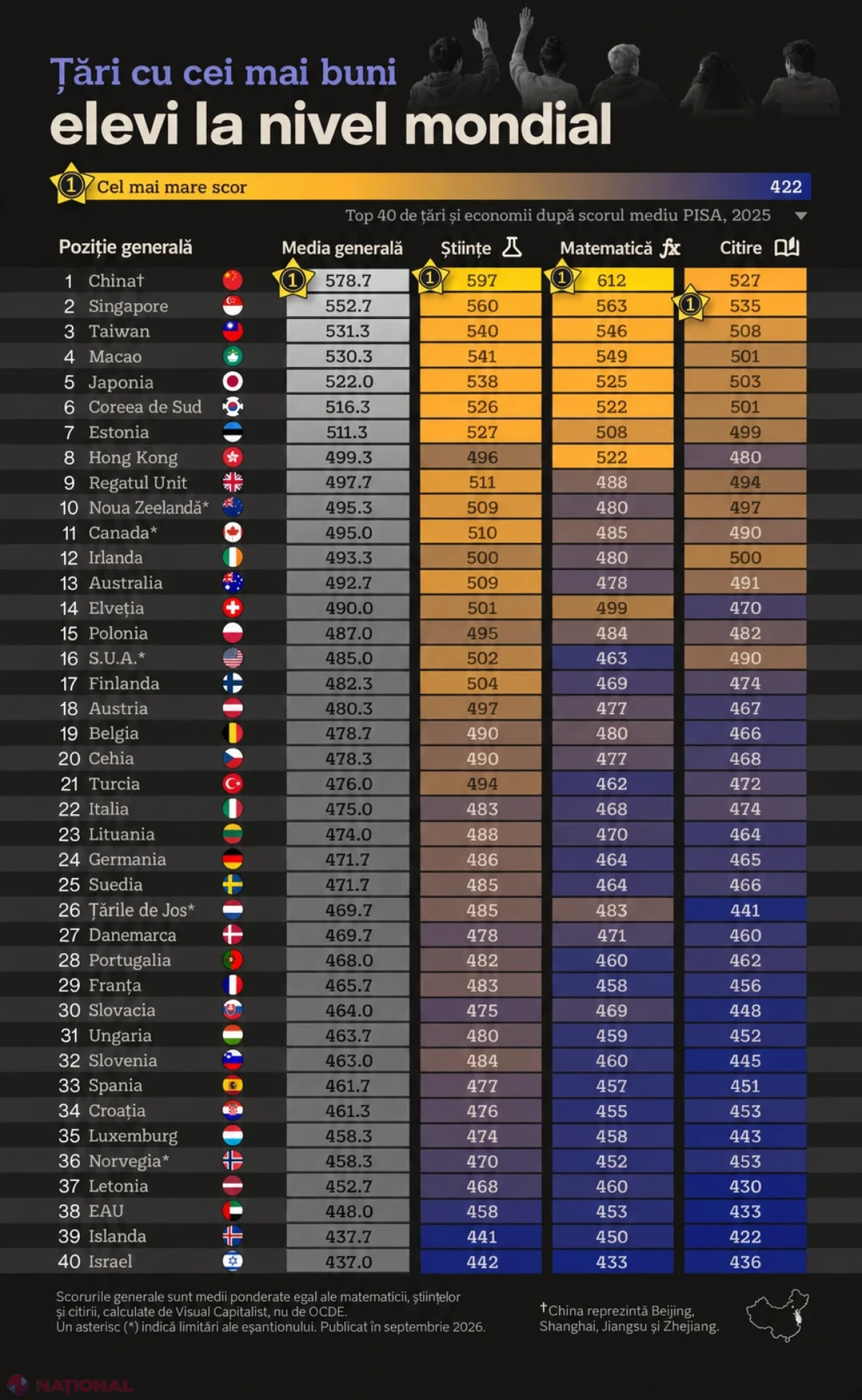 Elevii din Moldova, pe locul 54 în clasamentul PISA 2025: cine conduce topul mondial