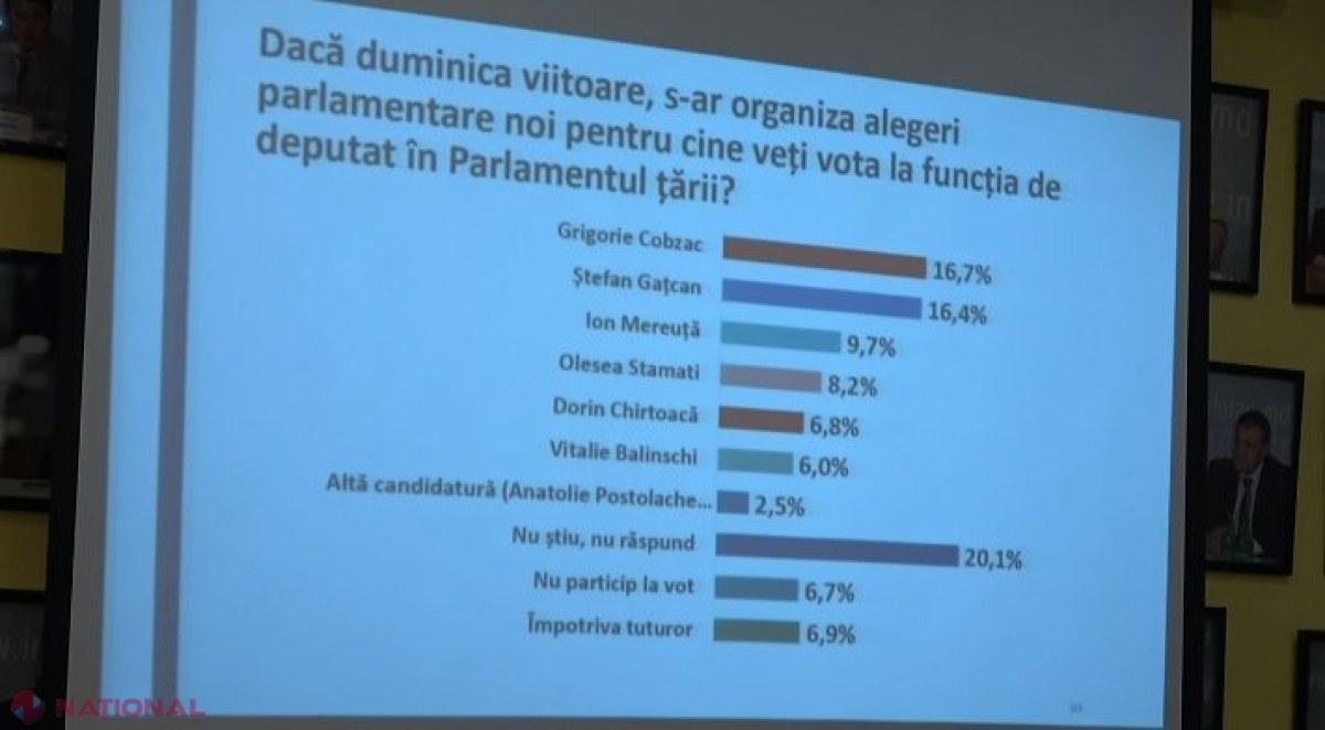 SONDAJ // FAVORITUL la funcția de deputat în circumscriptia nr. 38 - Hâncești