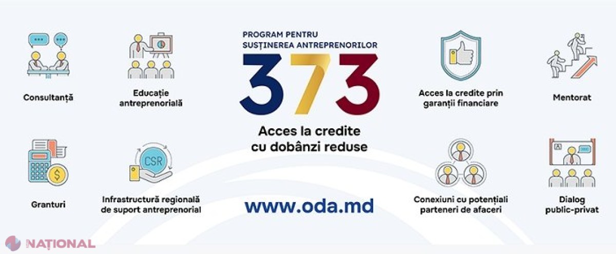 Circa 850 de milioane de lei, ajutor oferit de stat la circa 2 500 de companii mici și mijlocii din R. Moldova, în ultimul an