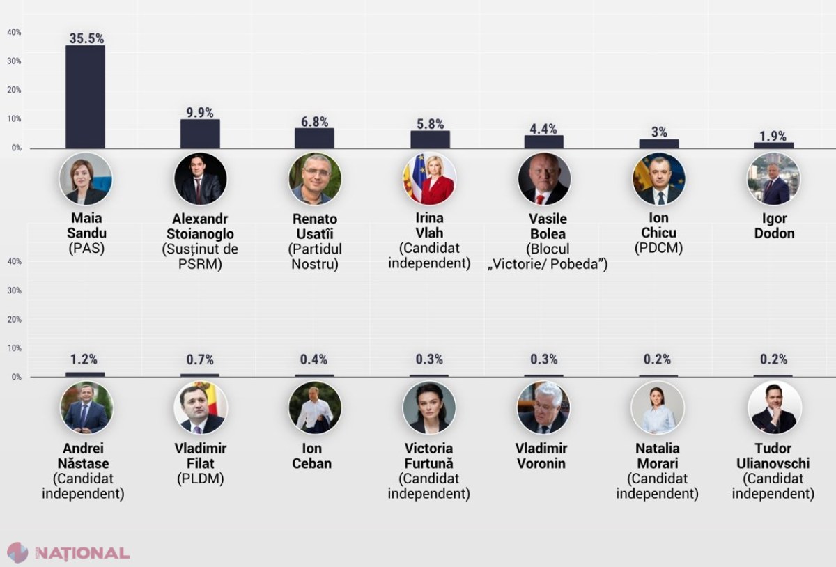Maia Sandu, LIDER detașat în cursa prezidențială. Șefa statului ar lua mai multe VOTURI decât alți 13 contracandidați la un loc