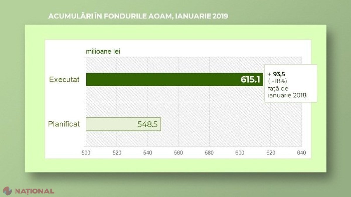 CNAM anunță fonduri-RECORD, acumulate în luna ianuarie: Câți bani au primit instituțiile medicale