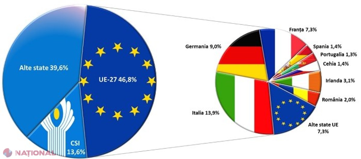 Cetățenii R. Moldova care muncesc în străinătate au trimis mai MULȚI bani acasă în anul 2020, pe timp de pandemie: Aproape jumătate din bani provin din UE