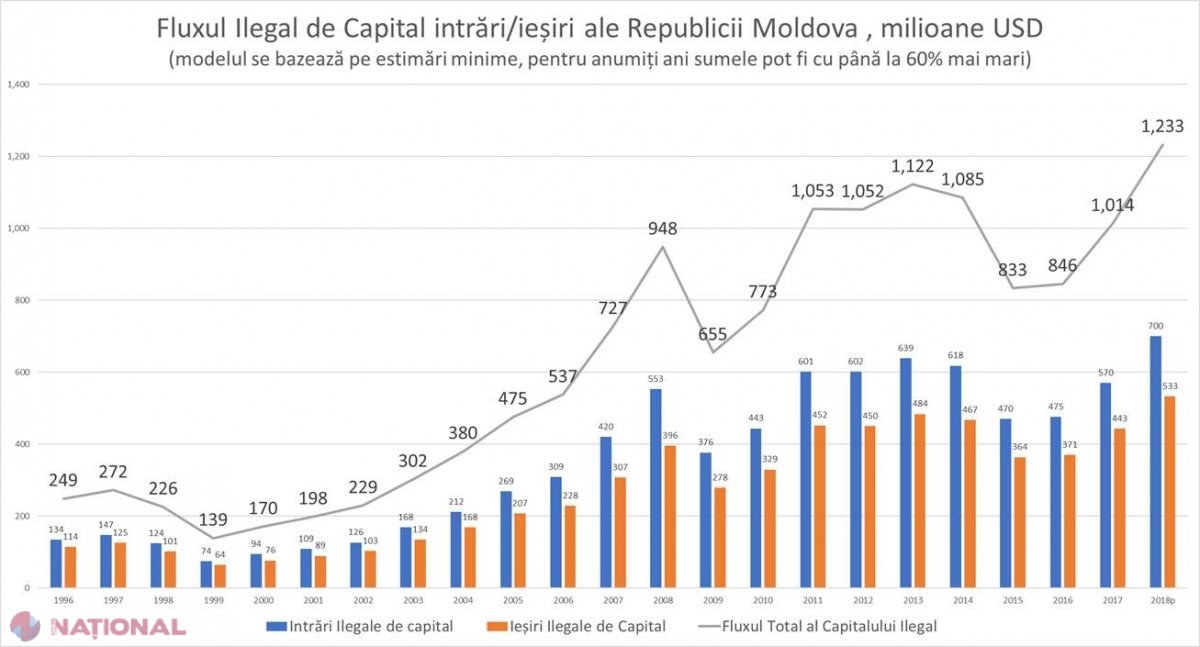 Expert IDIS Viitorul: R. Moldova RATEAZĂ anual peste 1,2 miliarde de dolari, bani proveniți din fluxurile ilicite de capital