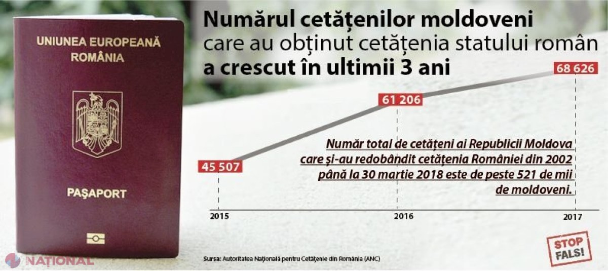 Numărul cetățenilor R. Moldova care obțin cetățenia României, în CREȘTERE permanentă: Peste jumătate de milion de basarabeni și-au redobândit identitatea românească