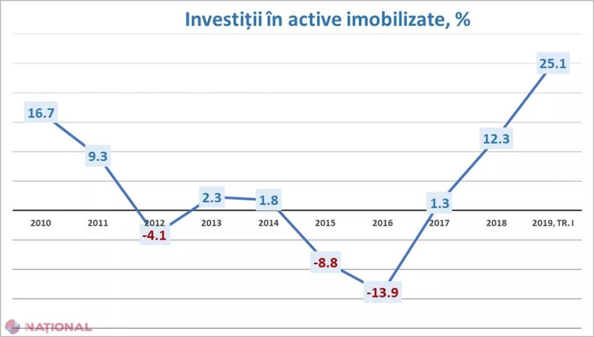 ​Investiţiile pe termen lung au crescut cu 25% în primul trimestru al anului 2019. Acestea au constituit 3,2 miliarde de lei