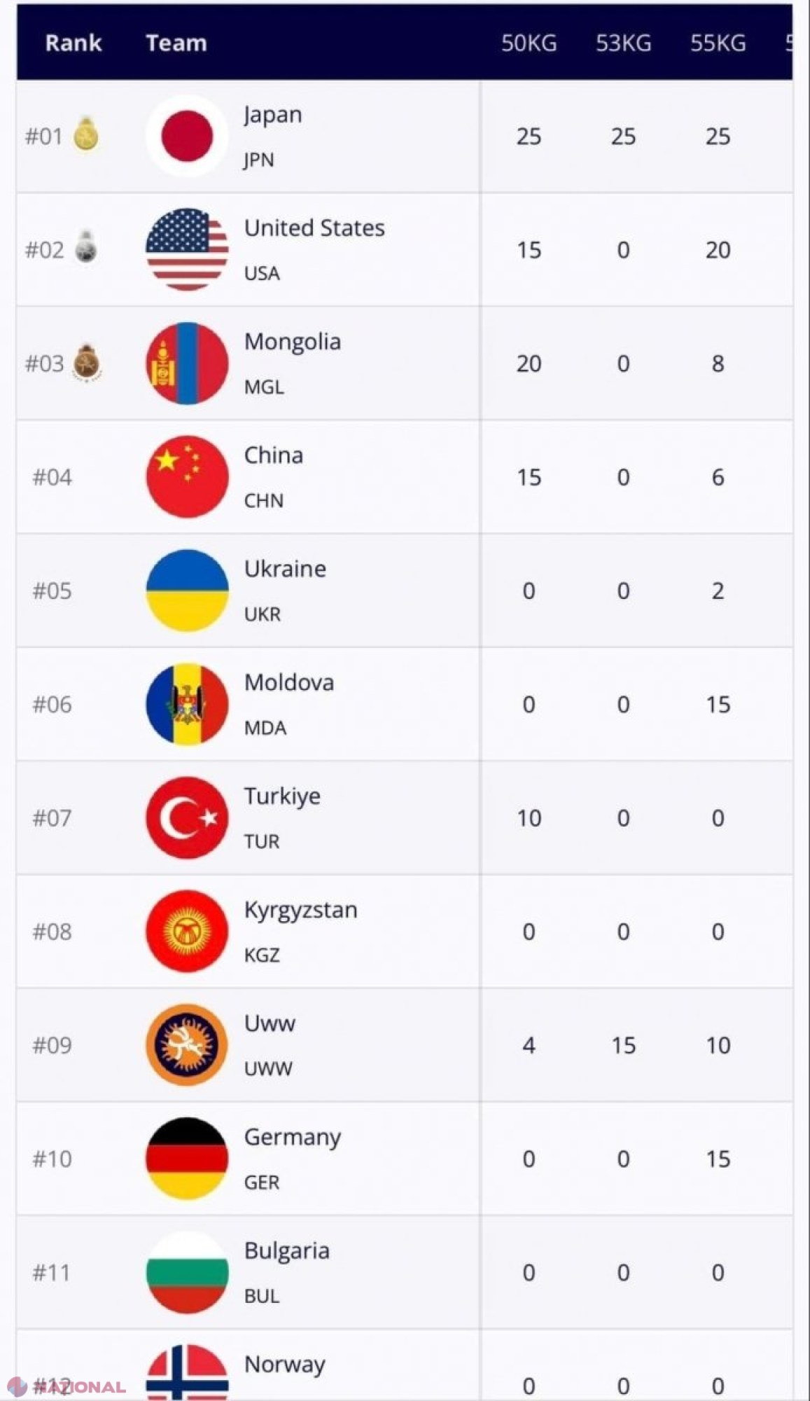 R. Moldova, o nouă MEDALIE la Campionatul Mondial de lupte de la Belgrad. Irina Rîngaci și-a asigurat și calificarea la Jocurile Olimpice de la Paris 2024
