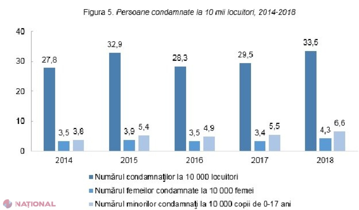 Zeci de persoane sunt condamnate ZILNIC în R. Moldova: Câți cetățeni sunt închiși PE VIAȚĂ în penitenciare
