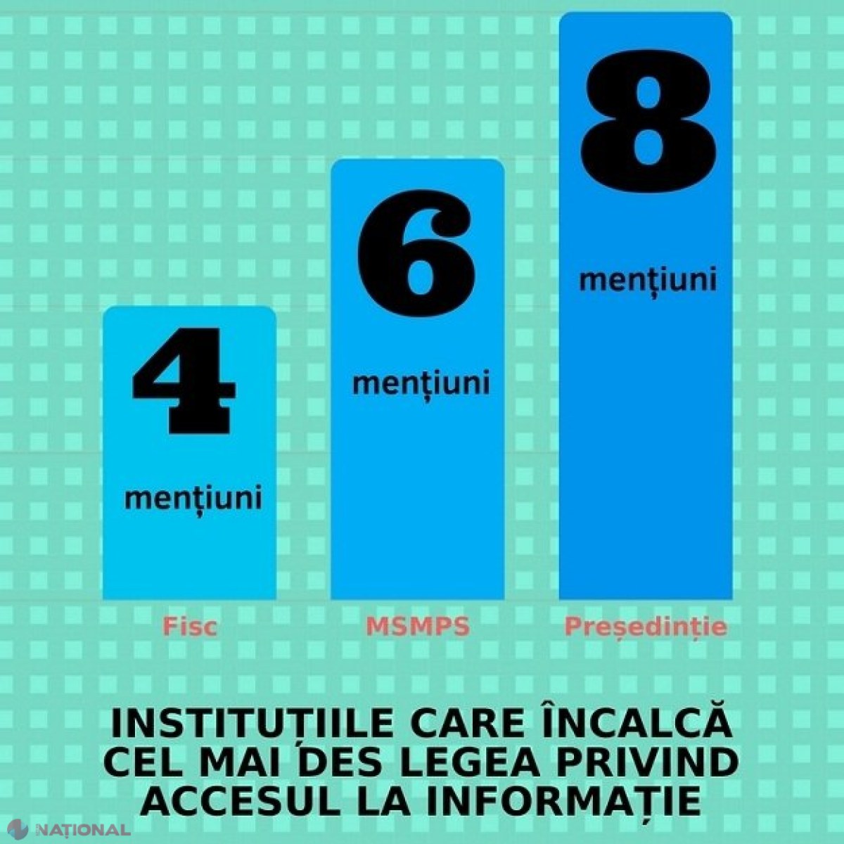 SONDAJ // Jurnaliștii din R. Moldova susțin că Președinția este cea mai ÎNCHISĂ instituție față de presă
