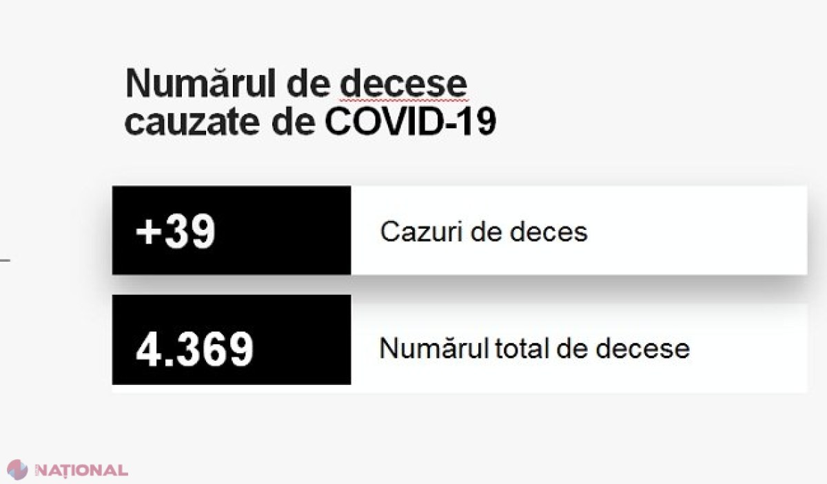 CORONAVIRUS // RECORD al numărului de persoane răpuse într-o singură zi de COVID-19: Cea mai tânără victimă avea 36 de ani