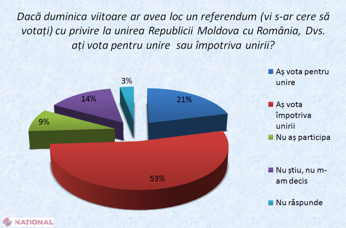 SONDAJ // Aproape un SFERT din cetățenii R. Moldova sunt UNIONIȘTI