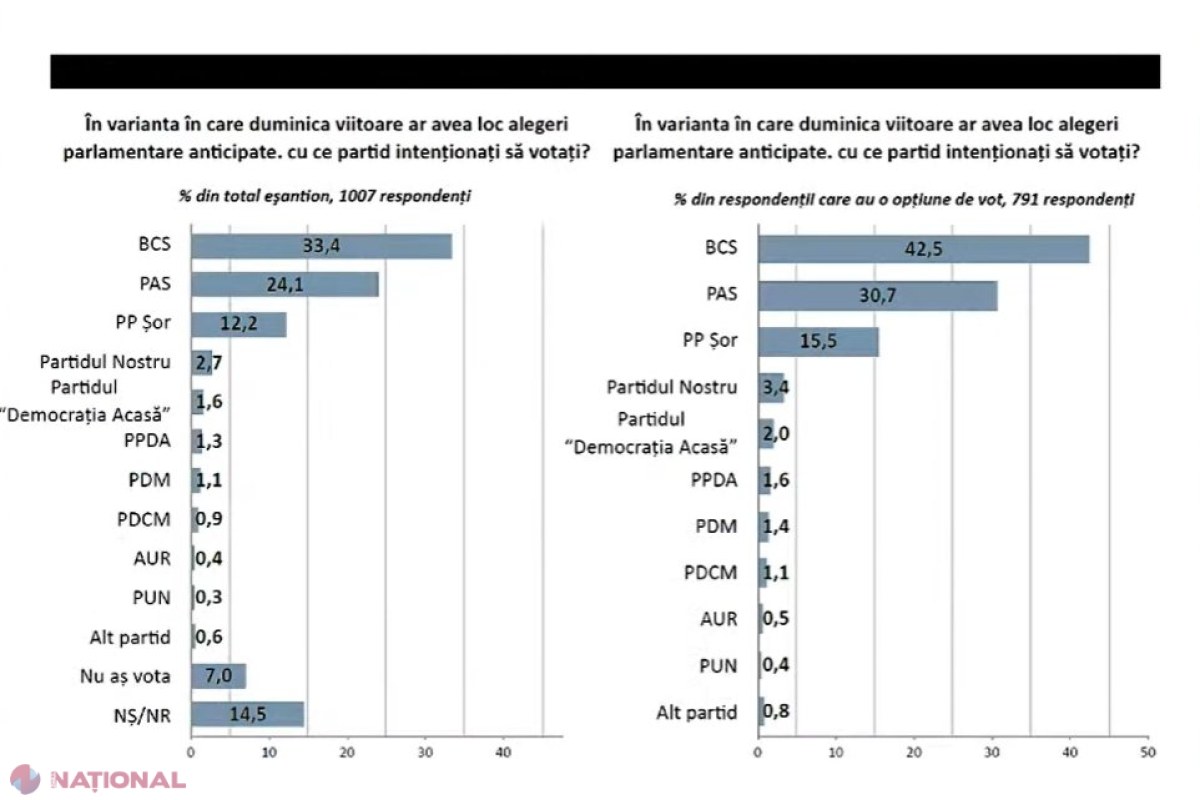 SONDAJ // Trei PARTIDE în viitorul Parlament. PAS ar fi pierdut circa 7% în ultimele două luni