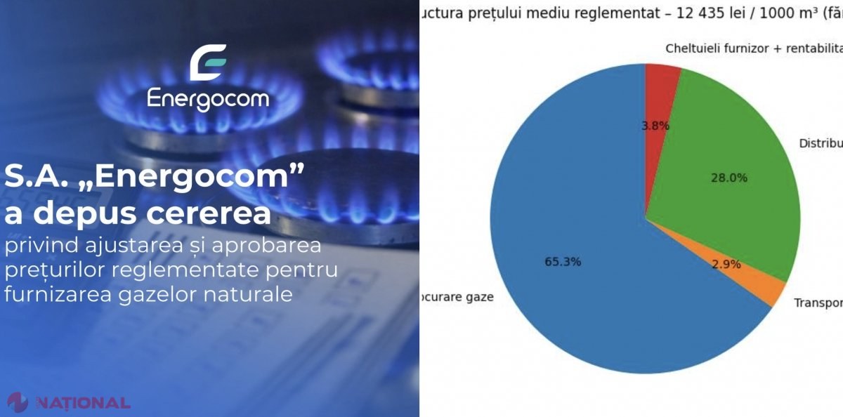 ULTIMA ORĂ // Tariful la gazele naturale SCADE. „Energocom”. depus cererea, iar ANRE urmează să ia decizia finală. Cât vor trebui să scoată din buzinare moldovenii