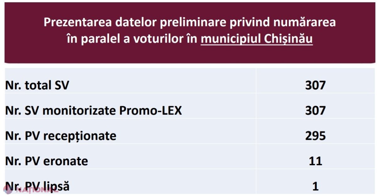 Numărătoarea PARALELĂ a voturilor: Candidații care au luat cele mai multe voturi la Chișinău, Bălți și Comrat