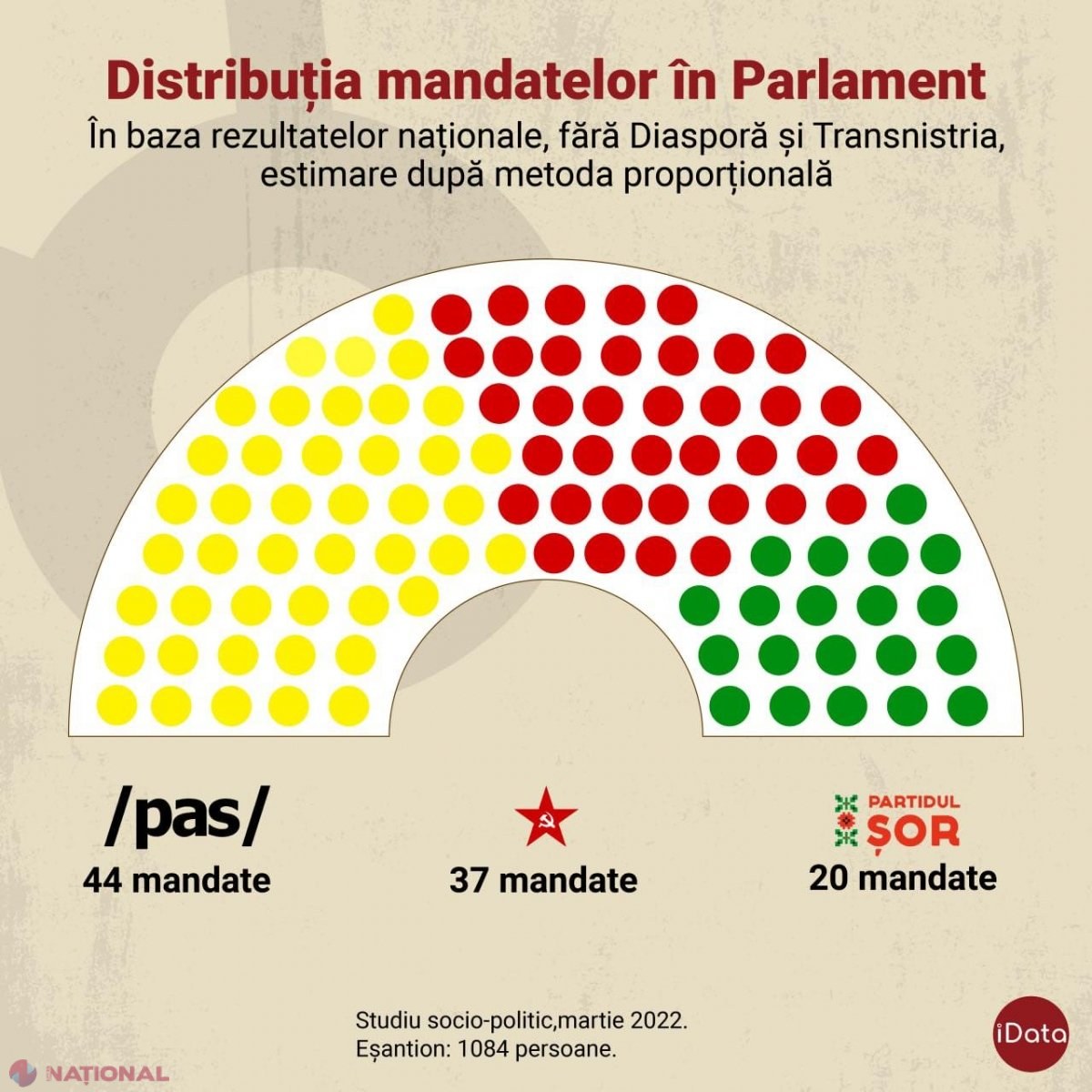 SONDAJ // Trei FORMAȚIUNI în viitorul Parlament. Partidul „ȘOR” și-ar TRIPLA numărul de mandate, în cazul unor alegeri anticipate