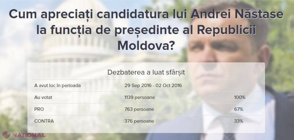 Sondaj debates.md // Oamenii apreciază candidatura lui Năstase la prezidențiale