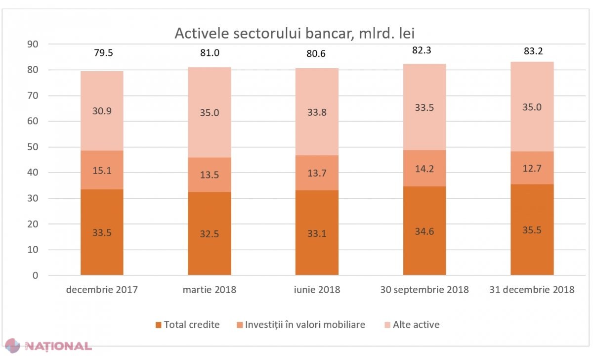 Sistemul bancar din R. Moldova a înregistrat un anul 2018 un PROFIT de 1,6 miliarde de lei