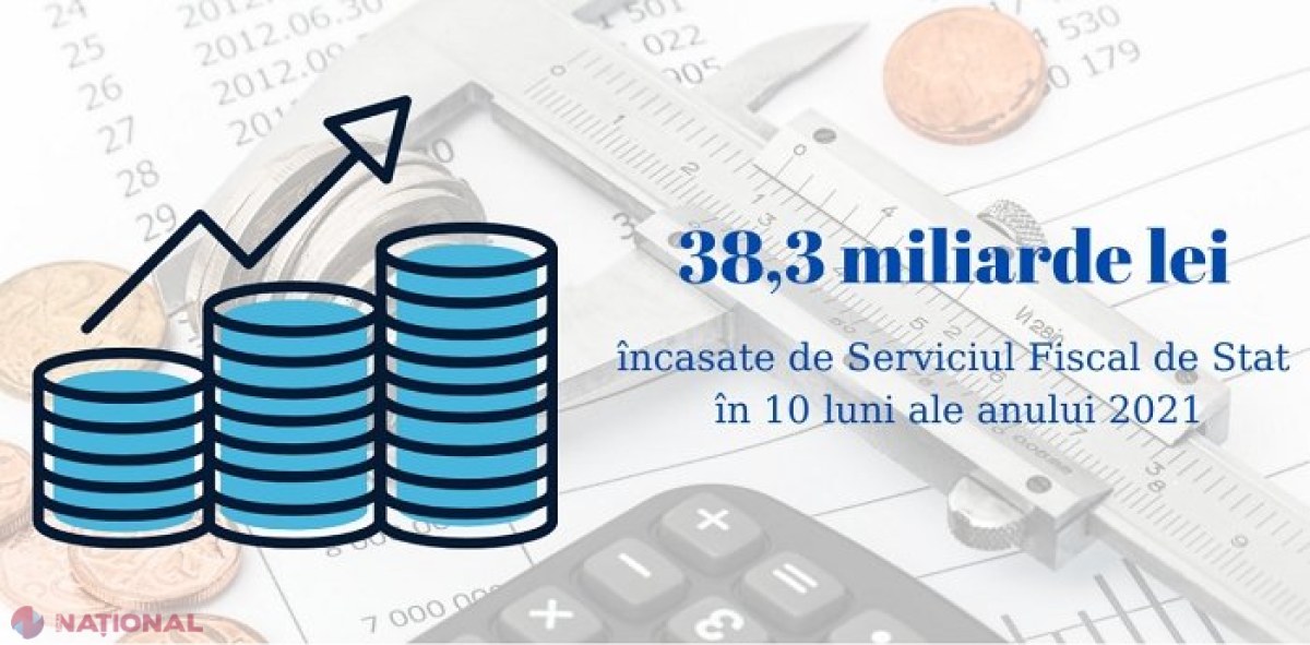 Cum arată bugetul R. Moldova după zece luni din anul 2021