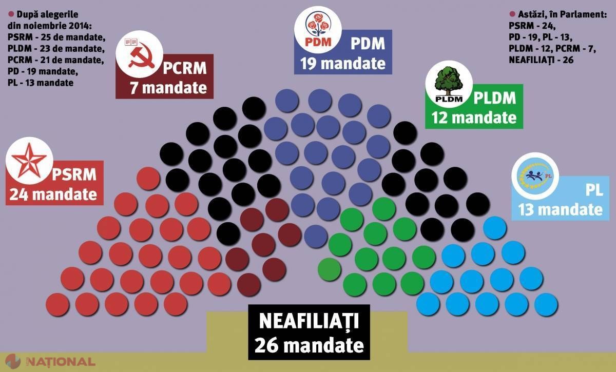 De pus în ramă: „Partidul” TRANSFUGILOR, cel mai NUMEROS astăzi în Parlament