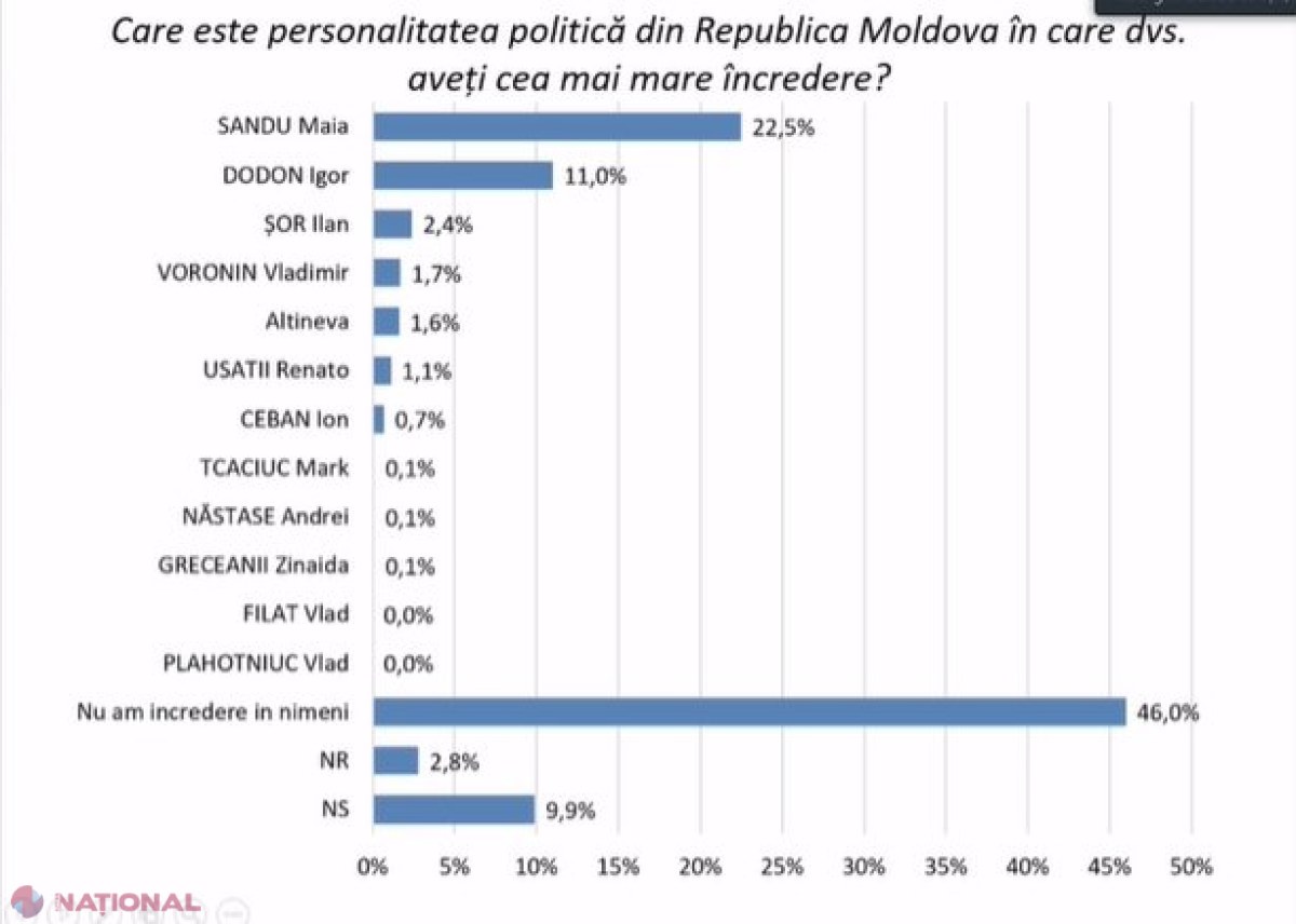 SONDAJ // Igor Dodon PIERDE teren în fața Maiei Sandu la capitolul ÎNCREDERE din partea populației. Socialistul a ajuns la 11%. Moldovenii mai spun că R. Moldova NU e guvernată de „voința poporului”