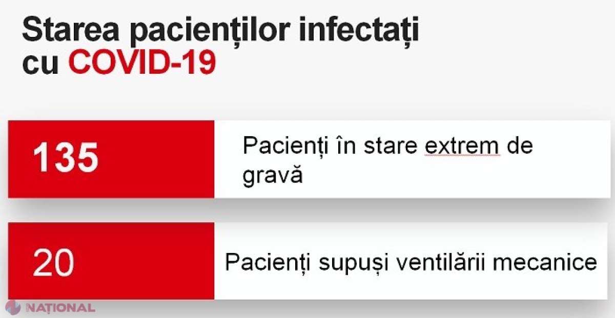CORONAVIRUS // +5 274 de cazuri noi de COVID-19 și încă 69 de morți în week-endul trecut