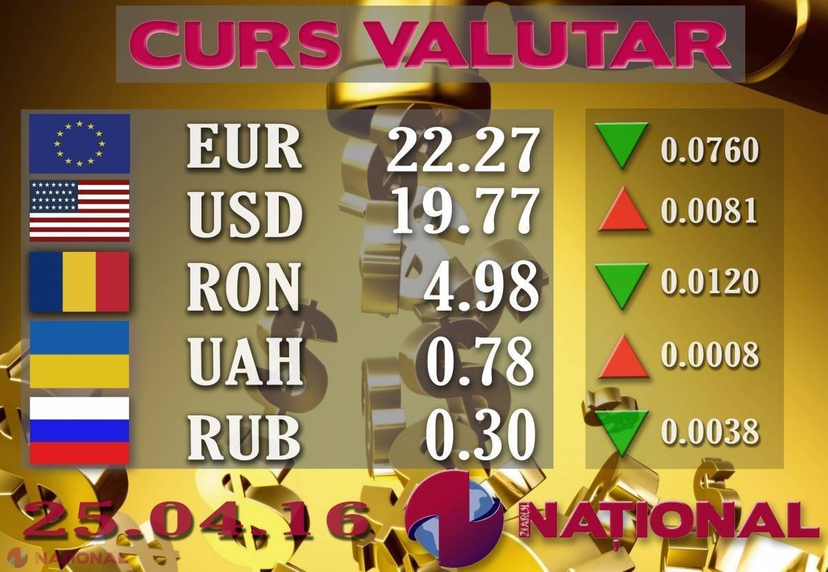 EURO, în SCĂDERE. Cât costă astăzi la casele de schimb valutar
