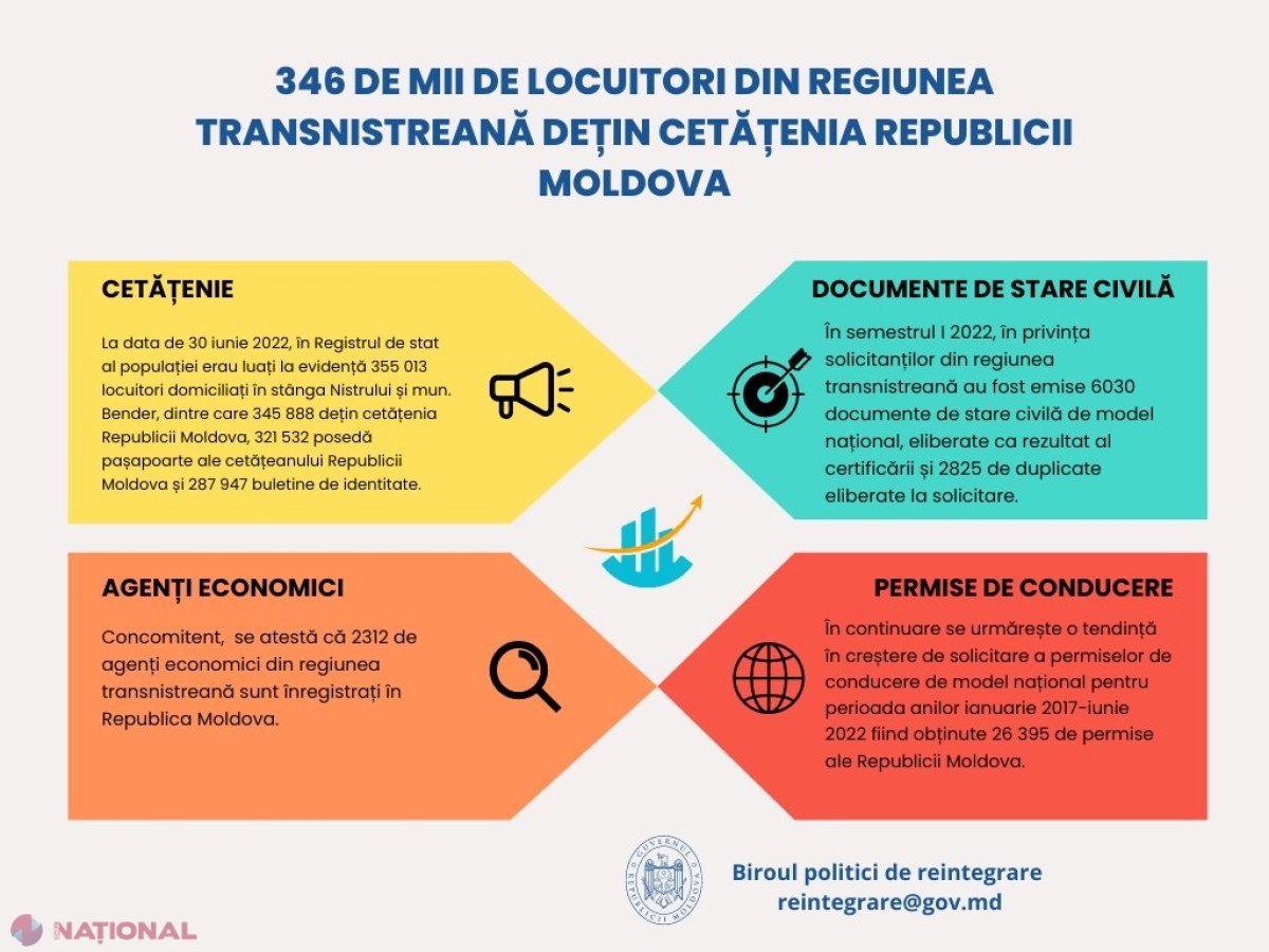 OFICIAL // Cetățenii R. Moldova reprezintă peste 80% din numărul total al POPULAȚIEI din Transnistria, regiune controlată de regimul SEPARATIST de la Tiraspol. Circa 355 000 de cetățeni din raioanele de est au acte eliberate de Chișinău